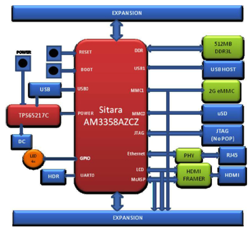 BeagleBone Black block diagram CircuitCo BeagleBone Black block diagram